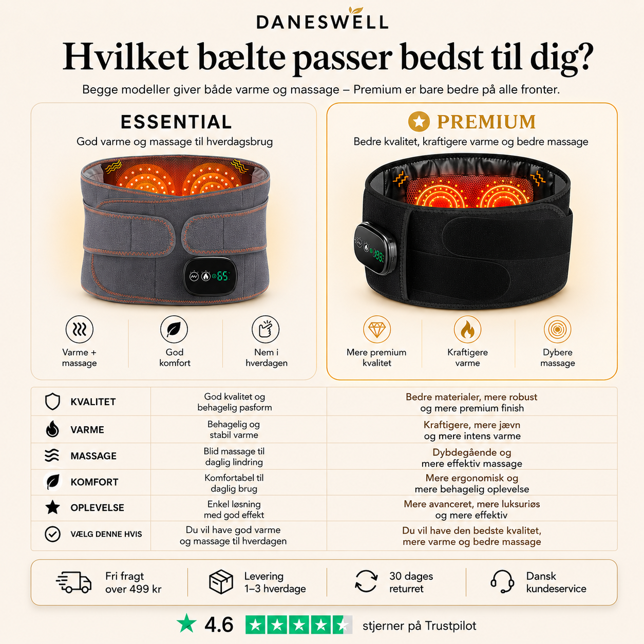 Sammenligning af DanesWell Essential og Premium varme- og massagebælter